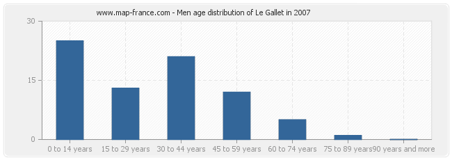 Men age distribution of Le Gallet in 2007